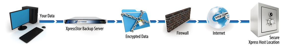 How the XpressStor Data Backup system works