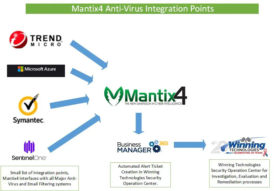 Mantix4 Anti Virus Integration Points